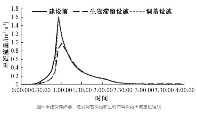 量化探索：海绵城市设施对排水系统提标的影响