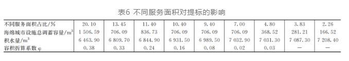 量化探索：海绵城市设施对排水系统提标的影响