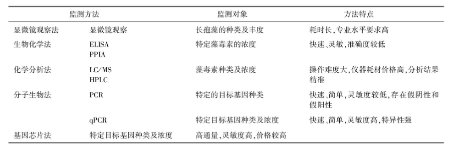  余丽课题组：长孢藻的生理生态特征及监测研究进展