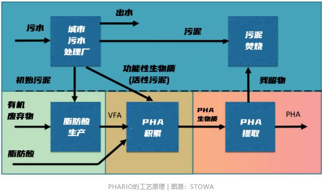 污泥变塑料 | 曾被放弃的技术 荷兰人把它救活了？