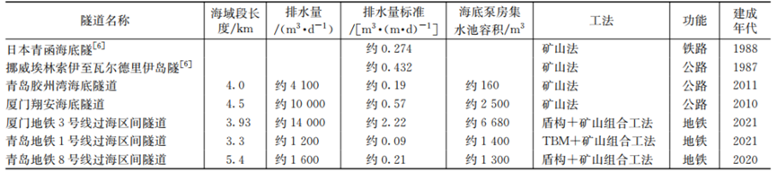 海底115米跑高铁 排水系统如何设计？