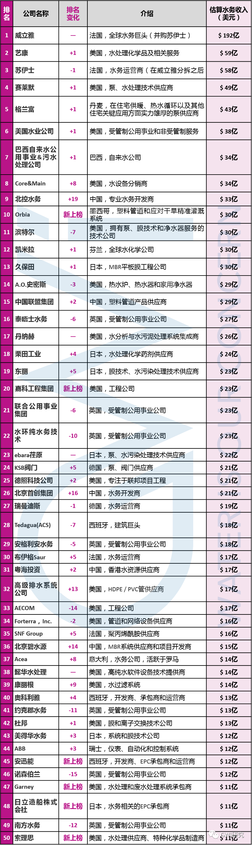 全球TOP50水务公司最新排行！北控、首创、碧水源等企业纷纷上榜