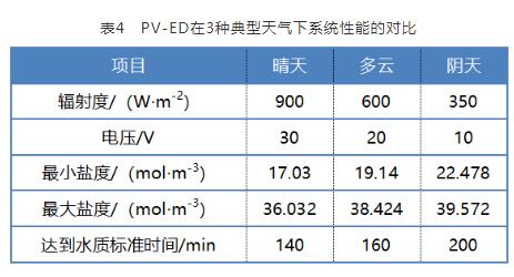 高盐工业废水资源化利用领域电渗析技术的研究进展