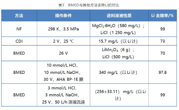 高盐工业废水资源化利用领域电渗析技术的研究进展