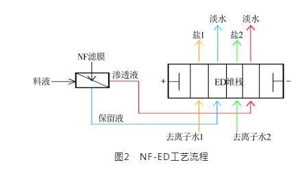 高盐工业废水资源化利用领域电渗析技术的研究进展