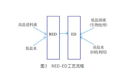 高盐工业废水资源化利用领域电渗析技术的研究进展