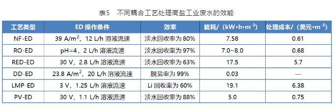 高盐工业废水资源化利用领域电渗析技术的研究进展