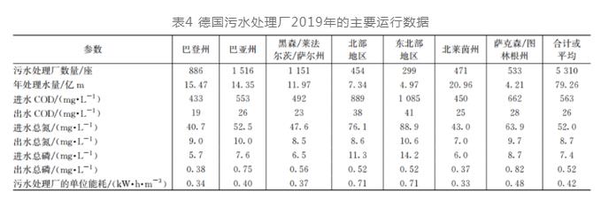 地下式污水处理厂能耗指标分析及节能方向