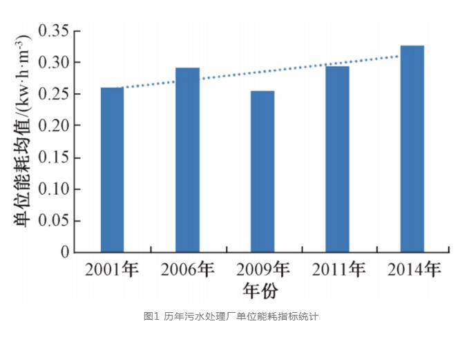 地下式污水处理厂能耗指标分析及节能方向