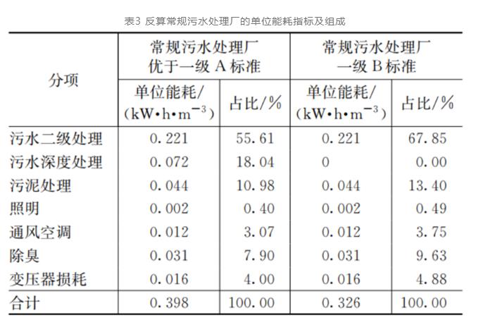 地下式污水处理厂能耗指标分析及节能方向