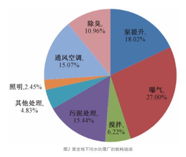 地下式污水处理厂能耗指标分析及节能方向