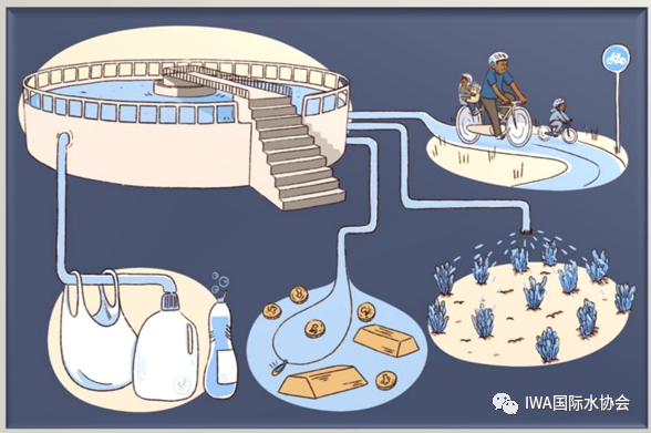 他山之石：欧洲地区污水资源回收最新实践
