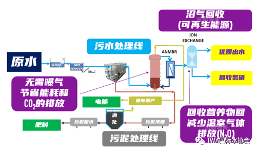 他山之石：欧洲地区污水资源回收最新实践