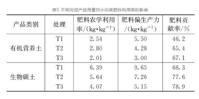 探讨：污泥产品对小白菜肥效和土壤质量的影响