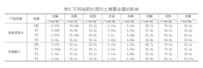 探讨：污泥产品对小白菜肥效和土壤质量的影响