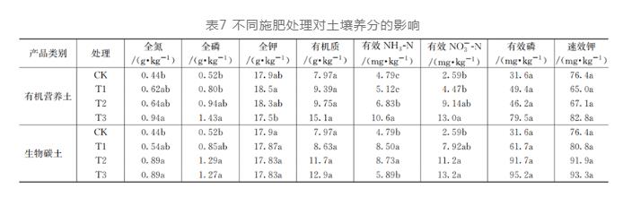 探讨：污泥产品对小白菜肥效和土壤质量的影响