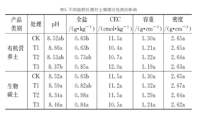 探讨：污泥产品对小白菜肥效和土壤质量的影响