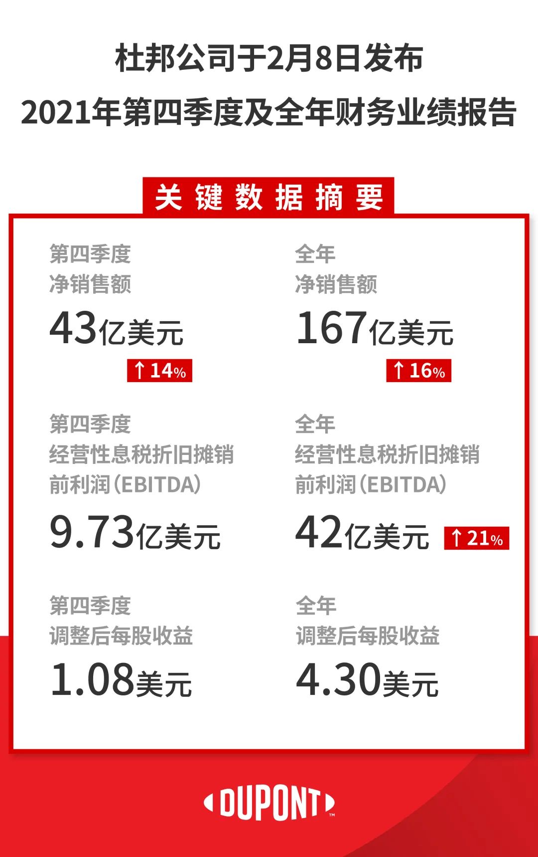 杜邦公司2021年第四季度及全年财务业绩发布