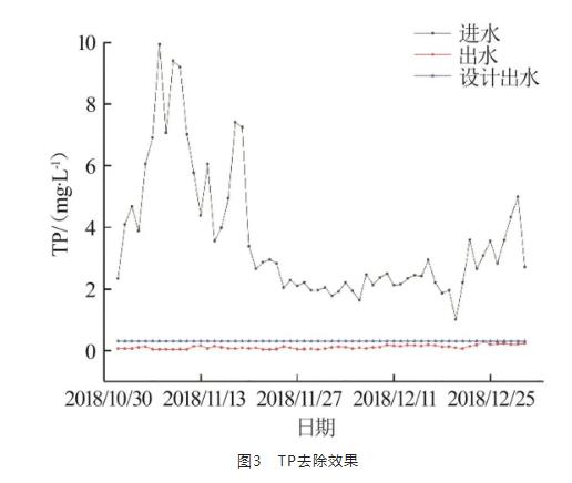 BioDopp工艺应用于污水厂提标改造工程实例探讨