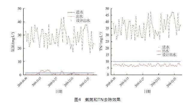 BioDopp工艺应用于污水厂提标改造工程实例探讨