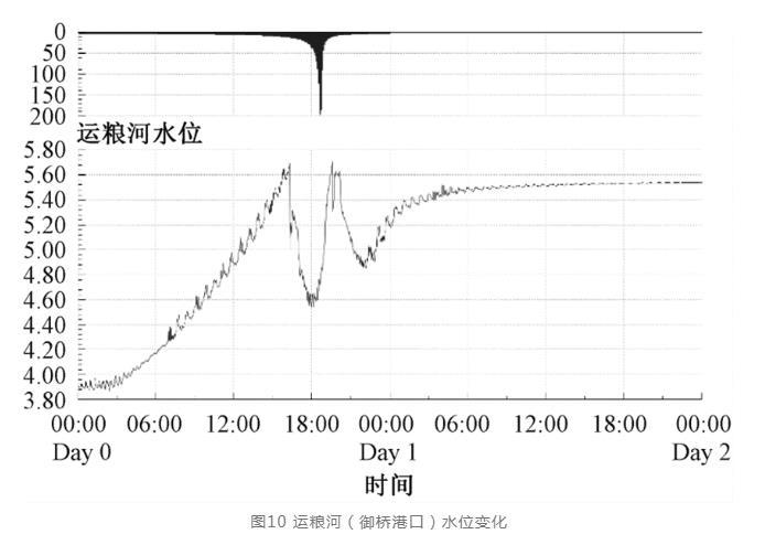 镇江案例：河、闸、站优化运行调度策略