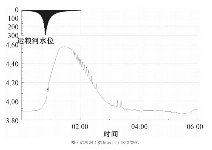 镇江案例：河、闸、站优化运行调度策略