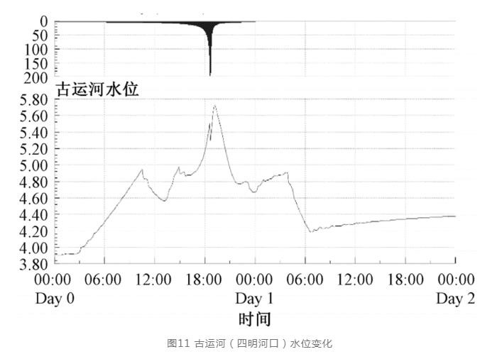 镇江案例：河、闸、站优化运行调度策略