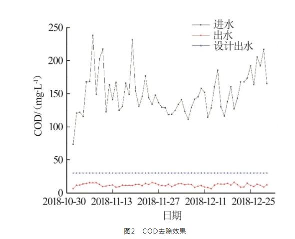 BioDopp工艺应用于污水厂提标改造工程实例探讨