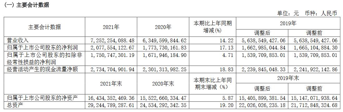 重庆水务2021年实现营业收入72.52亿元 净利润20.78亿元