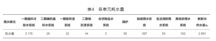 基于梯级用水的工业水系统节水优化研究