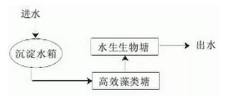 汇总 | 17个农村生活废水处理技术