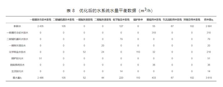 基于梯级用水的工业水系统节水优化研究