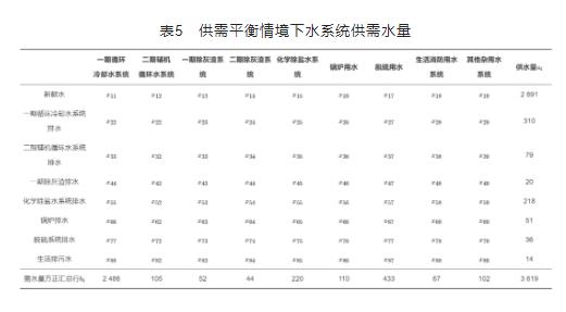 基于梯级用水的工业水系统节水优化研究