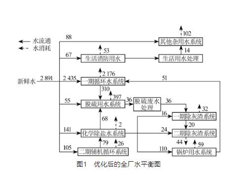 基于梯级用水的工业水系统节水优化研究