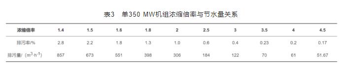 基于梯级用水的工业水系统节水优化研究