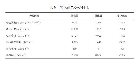 基于梯级用水的工业水系统节水优化研究