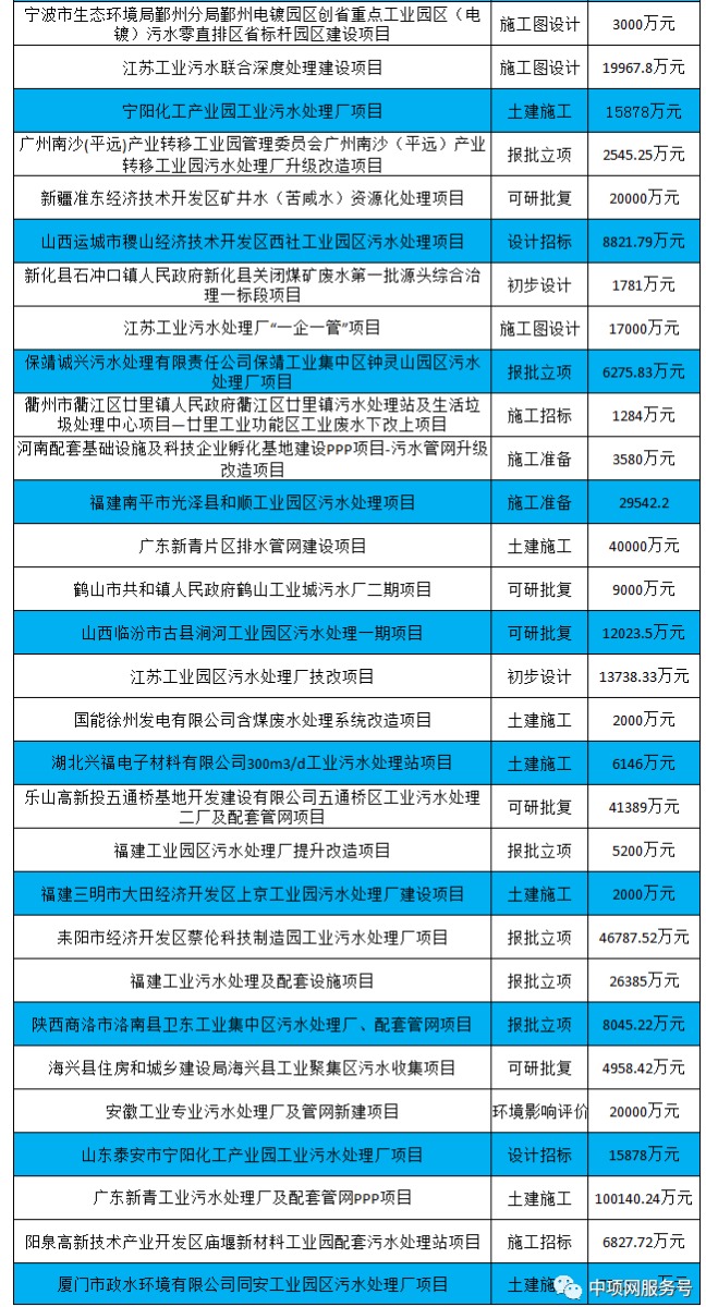 4月第一周最新工业污水项目汇总