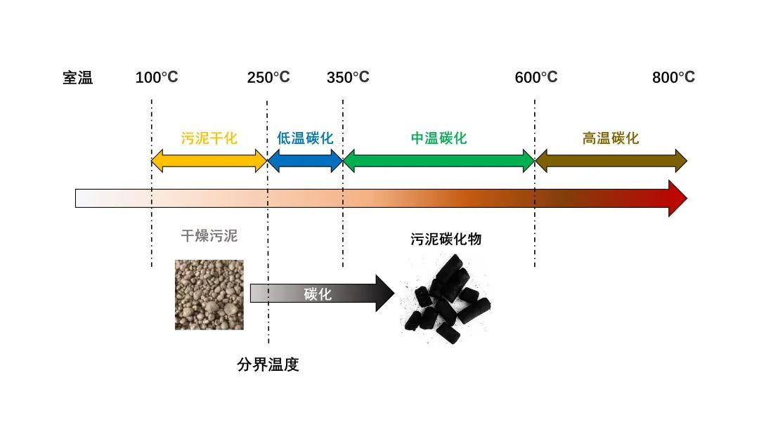 【干货】污泥碳化技术发展报告（一）