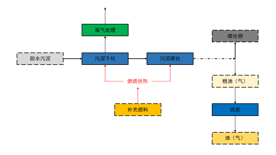 【干货】污泥碳化技术发展报告（一）