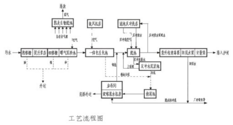 设计案例 | 国内首座大面积除臭污水处理厂——成都市沙河污水处理厂