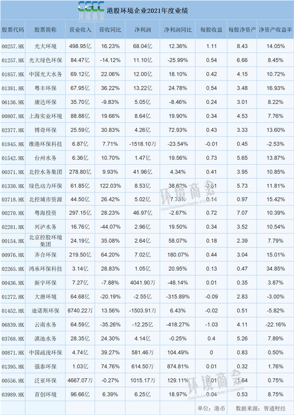 75家环境企业披露2021年度业绩