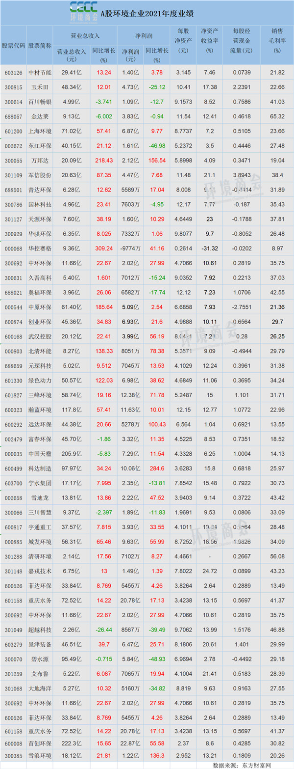 75家环境企业披露2021年度业绩