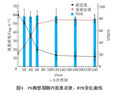 碳源投加方式对短程反硝化性能的影响