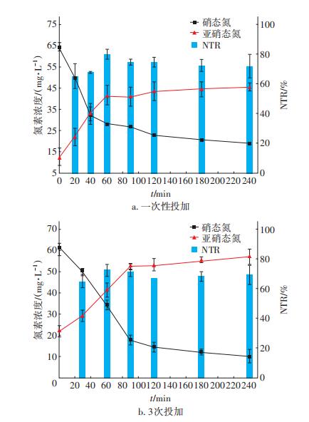 碳源投加方式对短程反硝化性能的影响