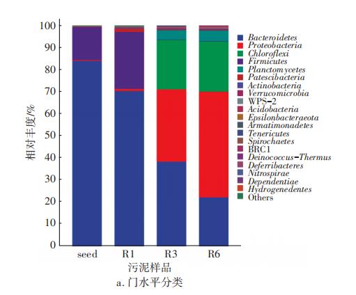 碳源投加方式对短程反硝化性能的影响