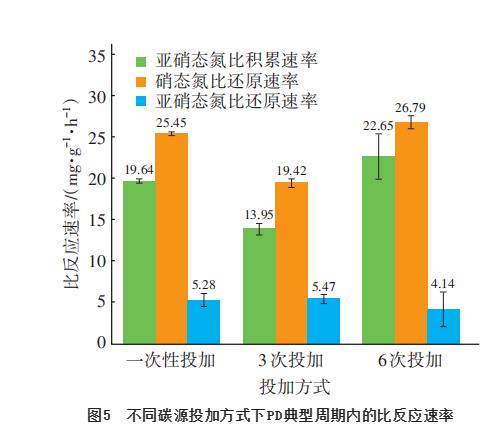 碳源投加方式对短程反硝化性能的影响