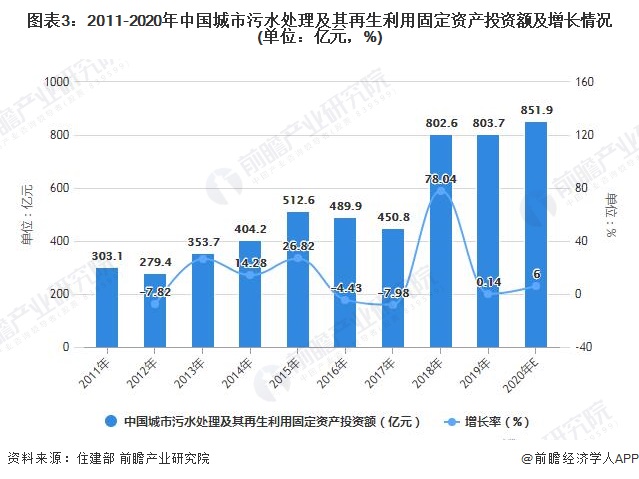 2021年中国再生水利用行业市场现状及发展趋势分析 未来行业建设需求将持续增加