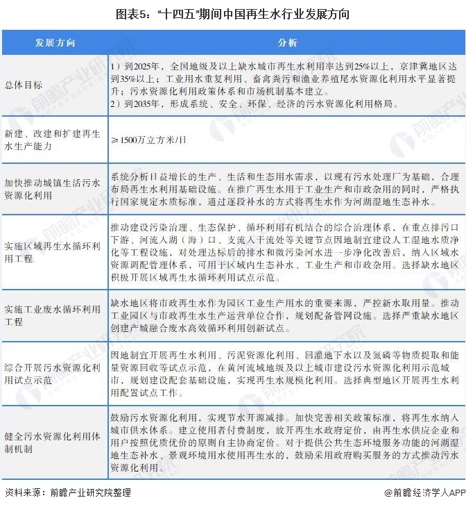 2021年中国再生水利用行业市场现状及发展趋势分析 未来行业建设需求将持续增加