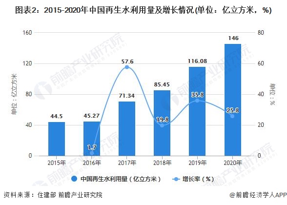 2021年中国再生水利用行业市场现状及发展趋势分析 未来行业建设需求将持续增加