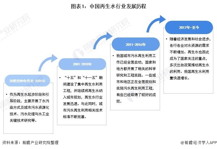 2021年中国再生水利用行业市场现状及发展趋势分析 未来行业建设需求将持续增加